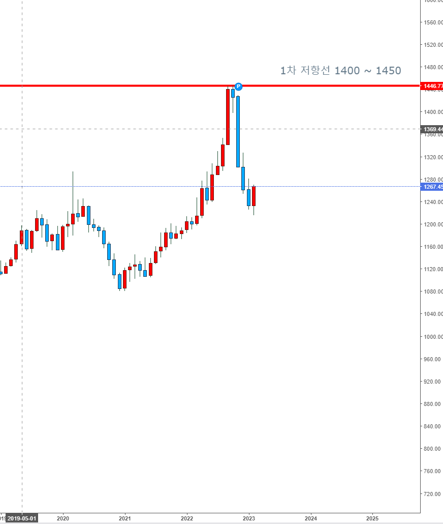  230213 USDKRW 달러 분석 차트스터디