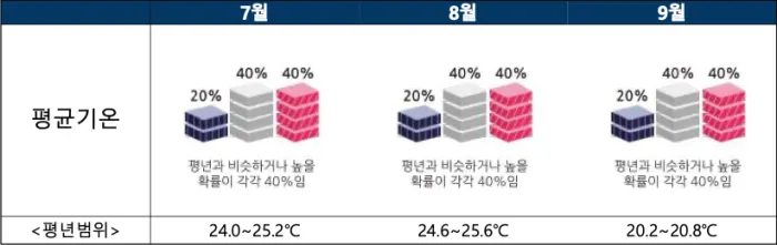 3개월 기온