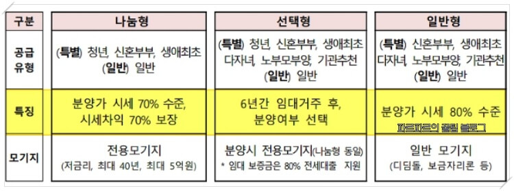공공분양주택-유형(출처-국토교통부)