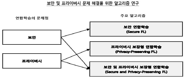 보안 및 프라이버스 문제 해결을 위한 알고리즘 연구