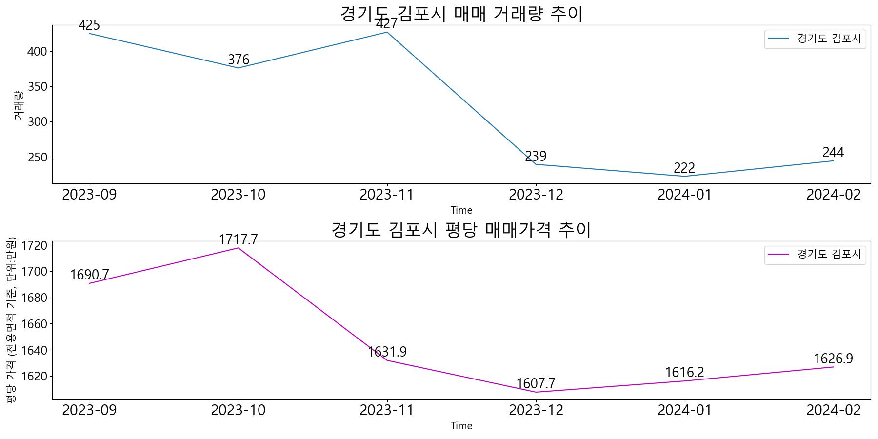 경기도-김포시-매매-거래량-및-거래가격-변동-추이-최근6개월