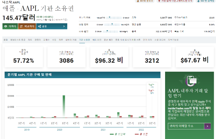 그림 11. 시총 1위 애플은 기관 소유 비율이 57.72%. 아래 붉은색 부분에서 기관 매집이 많았다.-1