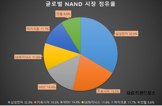 글로벌-NAND-시장-점유율