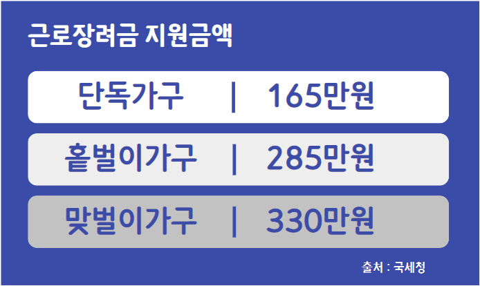 근로장려금 지원금액 이미지