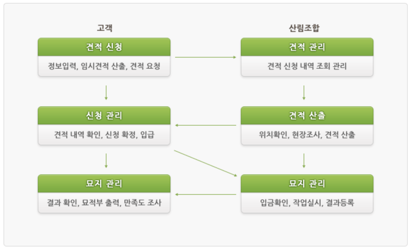 산림조합-벌초대행-순서