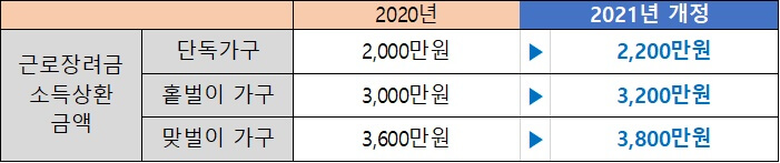 근로장려금-2021년-개선