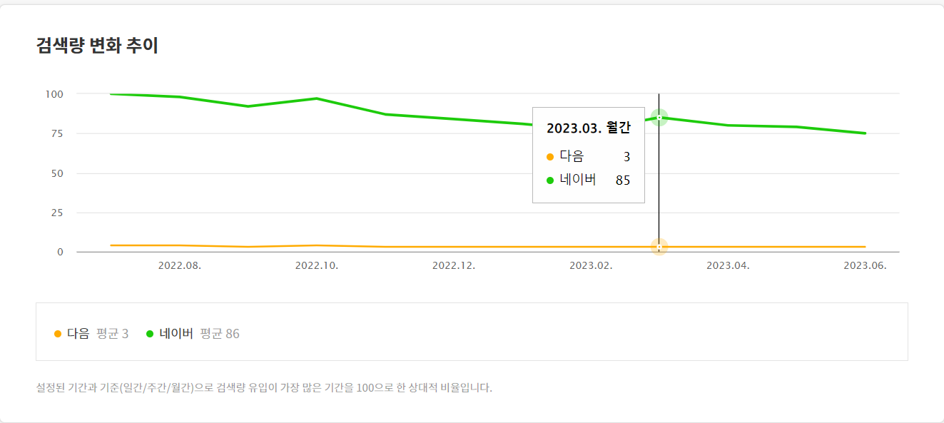 카카오데이터트랜드 &#39;다음&#39; vs &#39;네이버&#39; 월간 검색률