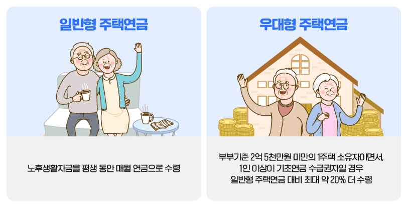 주택연금 수령액 계산