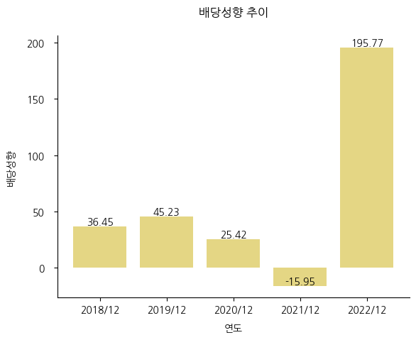 경보제약-배당성향-추이