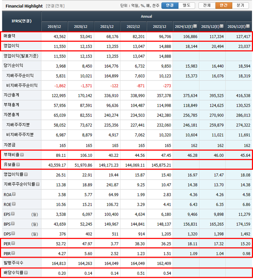 네이버(NAVER)-재무상태