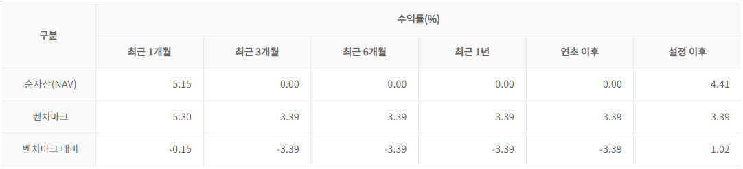 ARIRANG TDF2060액티브 수익률 요약 표