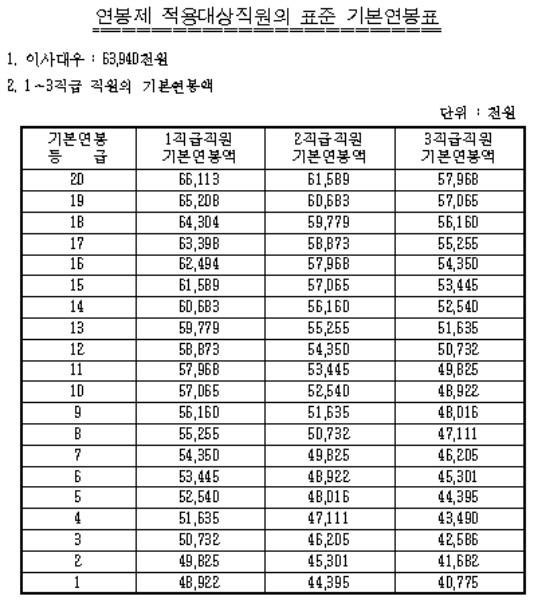 한국중부발전 직급별 기본 연봉표