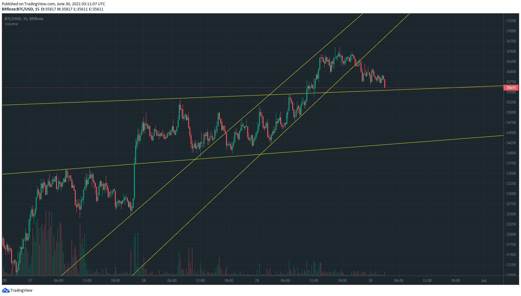  BTC 비트코인 시황 20210630