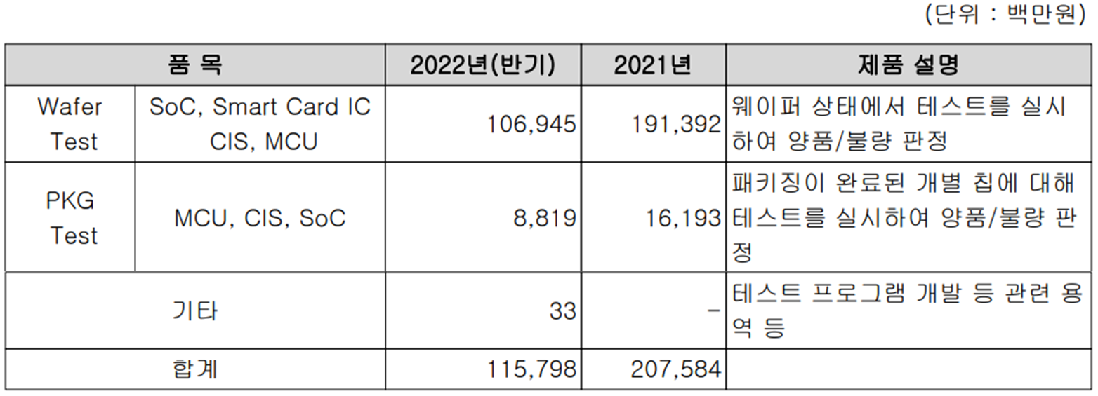 두산테스나 - 주요 사업 부문 및 제품 현황(2022년 상반기)