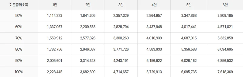 2024 기준중위소득 표