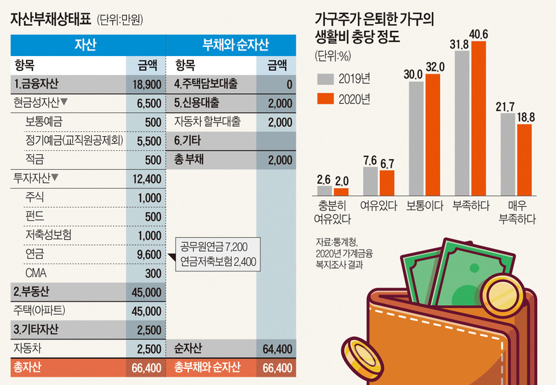 은퇴한 가구의 생활비 충당정도