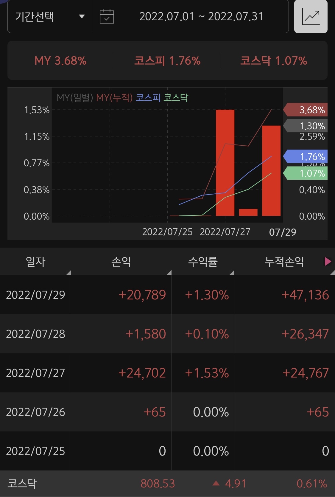  [게으른오리] 2022년 7월 주식투자 수익 인증