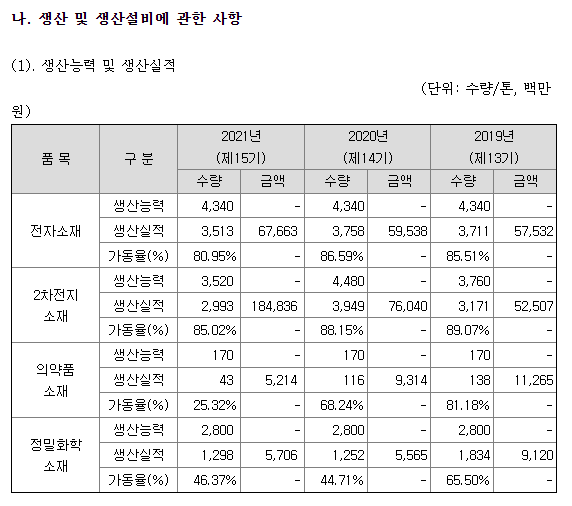 생산능력 및 실적