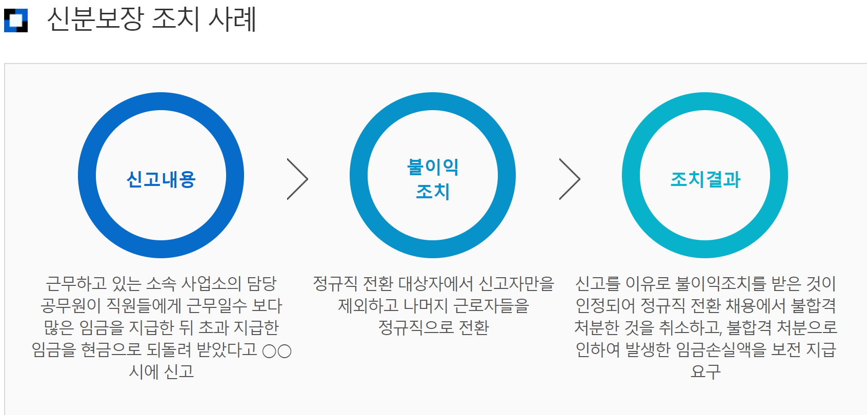 신분보장 조치