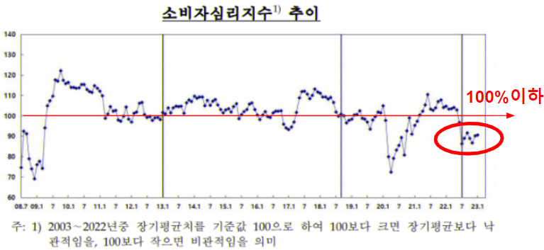 소비자심리지수추이