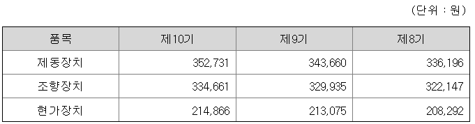 주요제품 매출