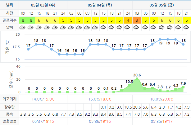 디오션CC 골프장 날씨 0503