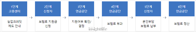 시업추진체계(지원절차) 도표 이미지