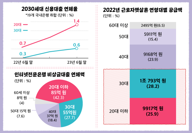  빛나야 할 청년들의 빚 내는 인생...