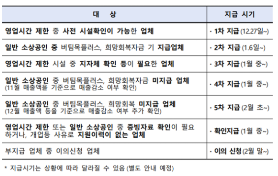 방역지원금 대상 표 사진