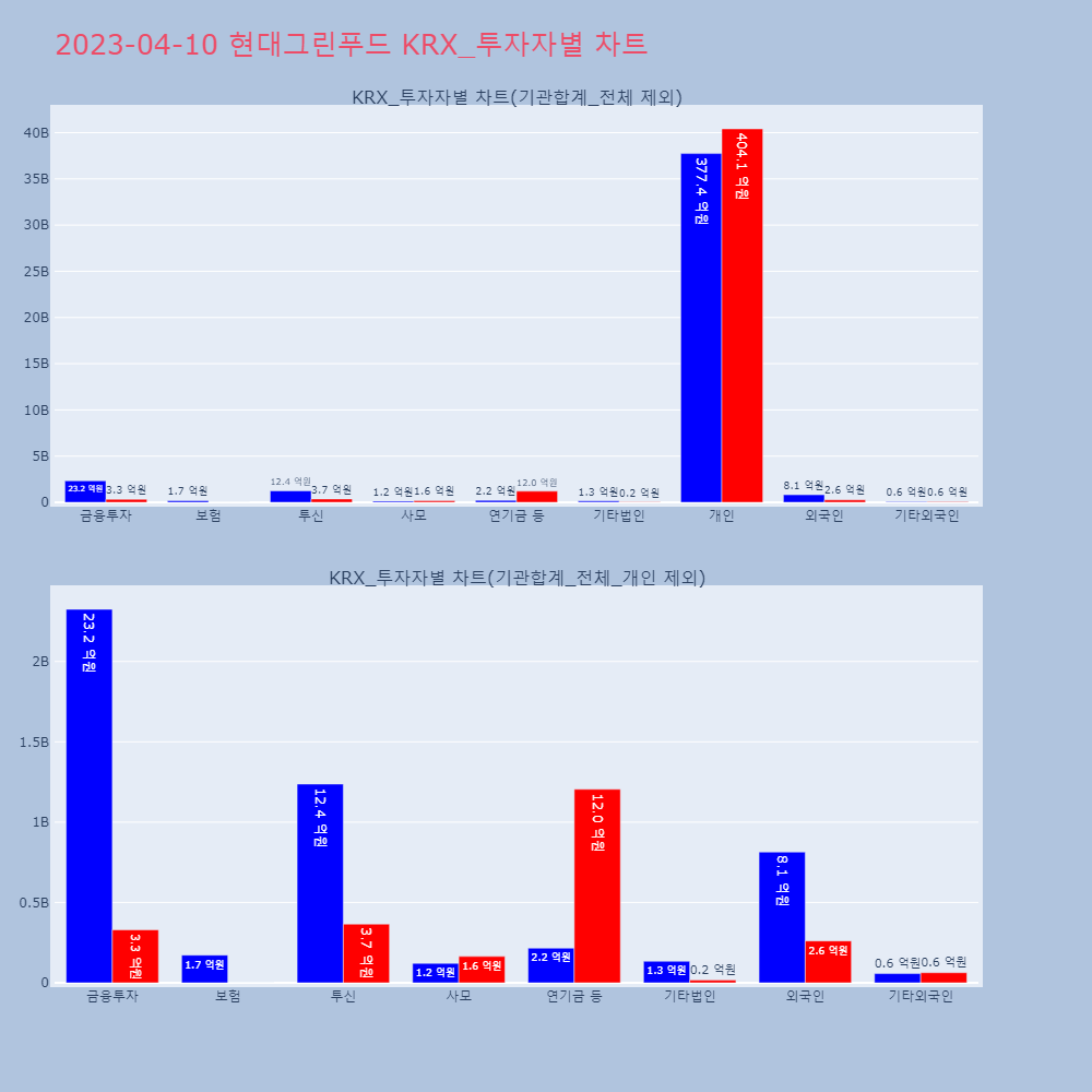 현대그린푸드_KRX_투자자별_차트