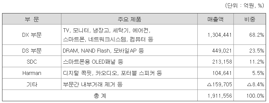 사업부문