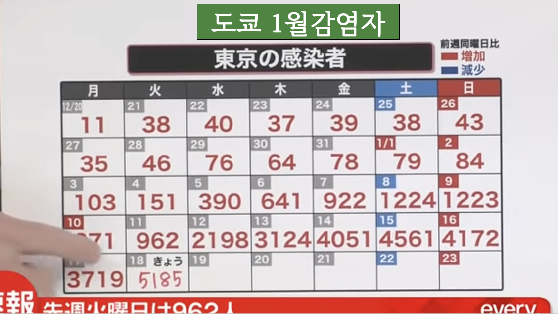  일본 코로나 확진자 역대 처음 30,000명 돌파 <2022년 1월 18일>