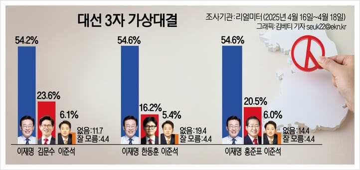 대선 3자 대선 가상대결