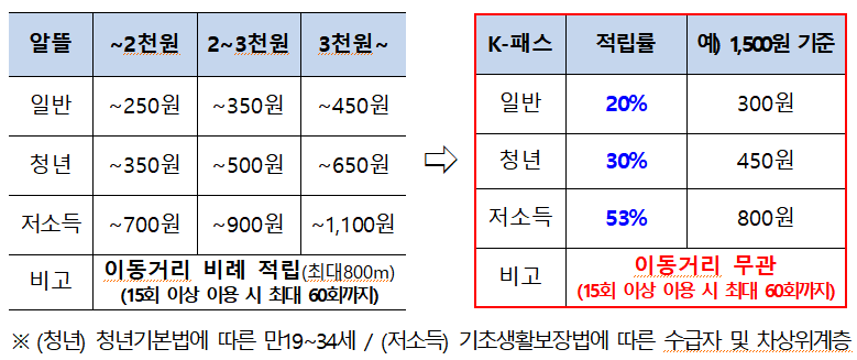 K패스