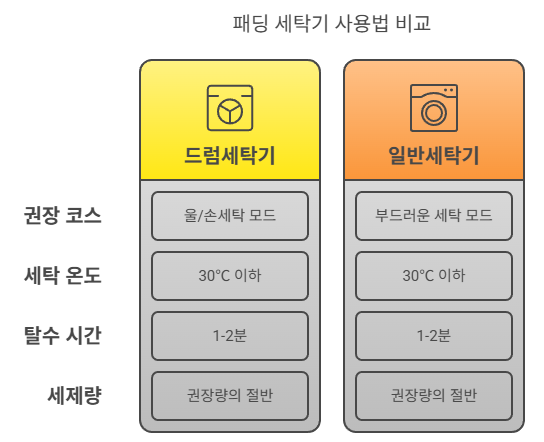 패딩 세탁