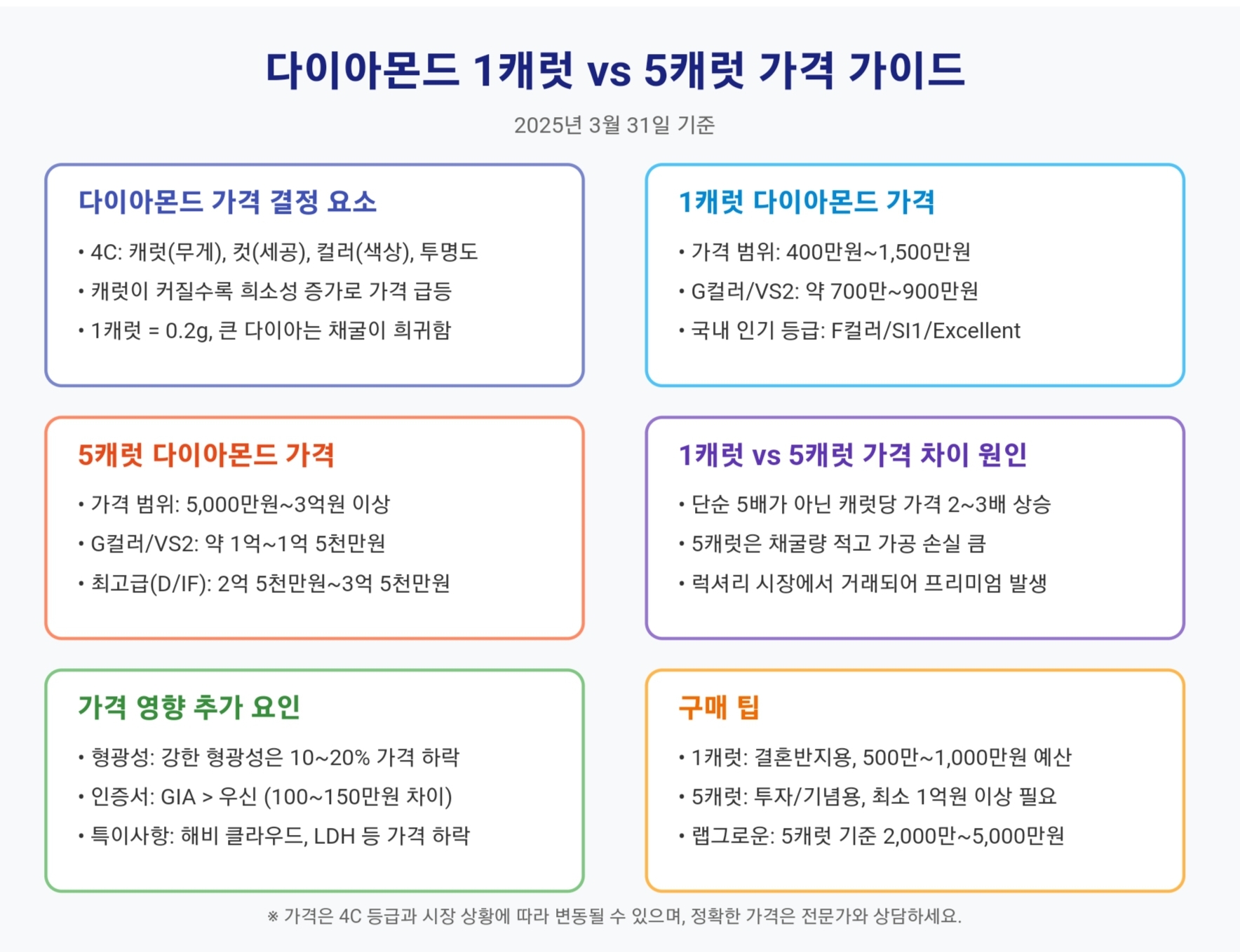 다이아몬드 1캐럿과 5캐럿 가격 비교