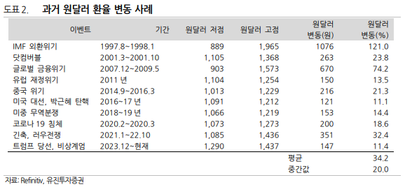 과거 원달러 환율 변동 사례