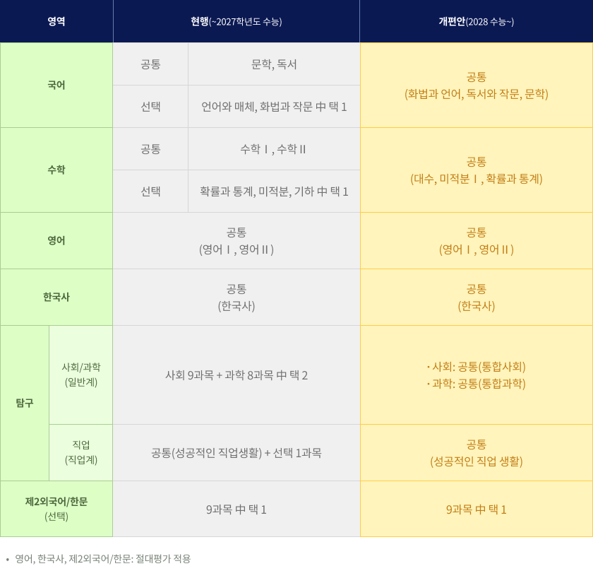 2025학년도 고1 가이드 (교과서, 내신 평가, 수능 체제) (2022 개정 교육과정)