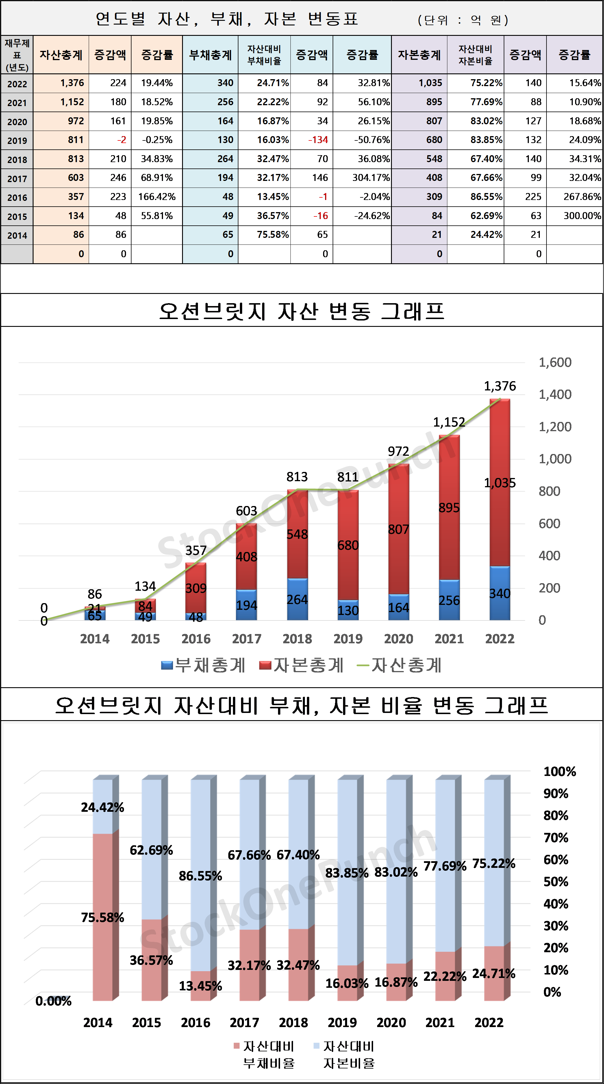 오션브릿지 의 연도별 자산, 부채, 자본 변동표 및 그래프