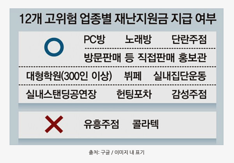  2차 재난지원금 선별지급 대상 기준 정리해보았어요