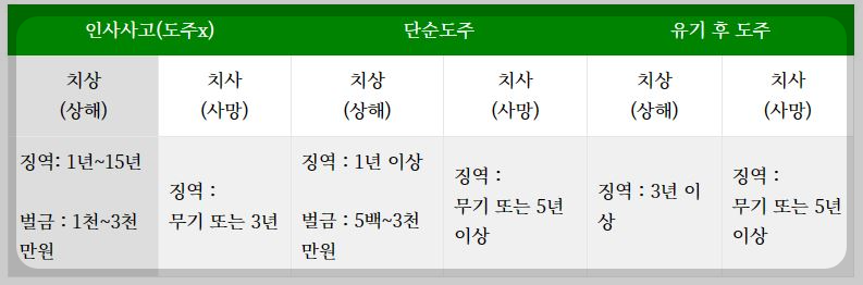 음주운전과 음주사고(대인) 발생시 형사처벌 안내