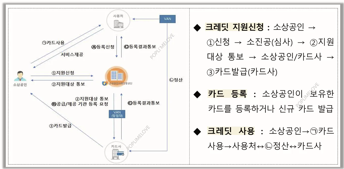 신청방법