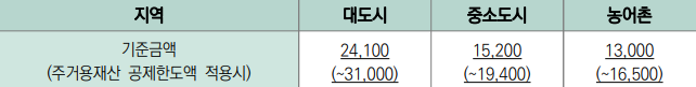 2023년 긴급복지생계지원금 재산기준