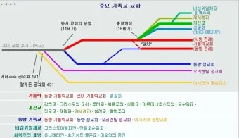 가톨릭 기독교 개신교 차이 역사 이유_23