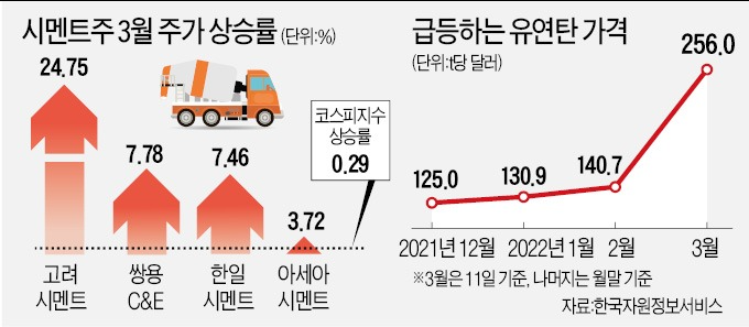 러시아산 유연탄 가격 폭등.."시멘트" 대란 가능 업계는 "좌불안석"