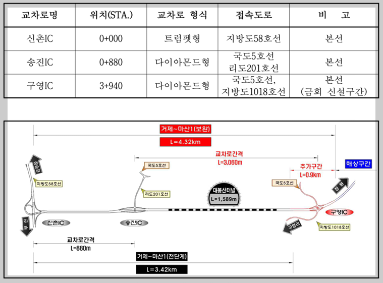 거제~마산1 국도건설공사 교차로 계획