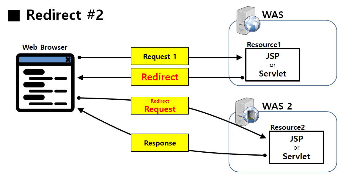JSP redirect 통신 : 다른 서버