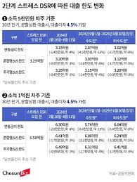 대출 한도 늘리기