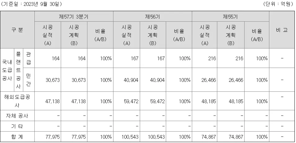 삼성엔지니어링 공사 수주 현황