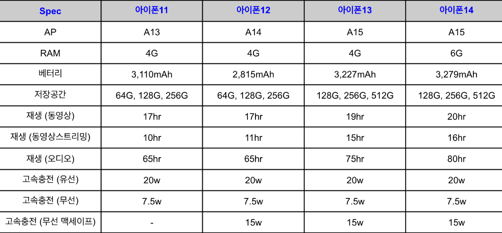 아이폰11&#44;12&#44;13&#44;14-하드웨어-및-베터리-스팩비교